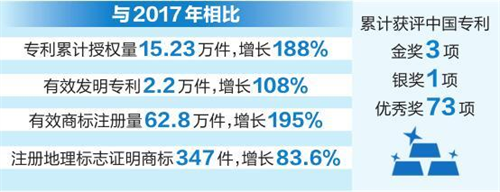 侵权维权云南省全面推进知识产权强省建设 知识产权创造实现量质齐升